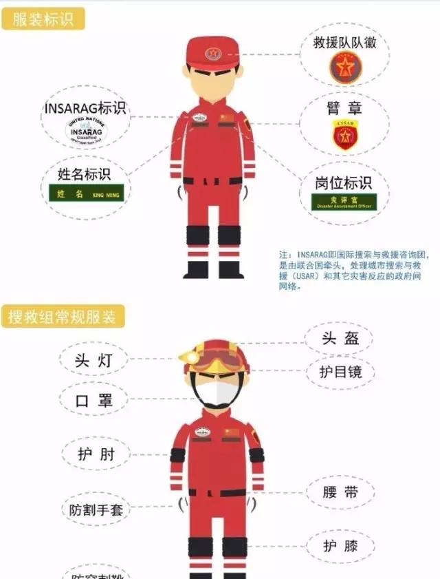 救援隊需配備哪些崗位及相應裝備？